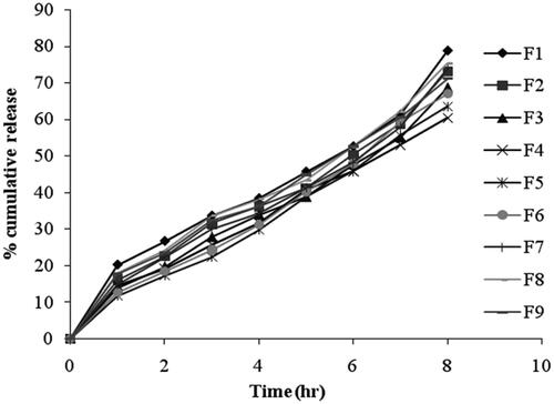 Figure 5. In vitro release profile of different niosomal formulations.