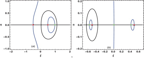 Figure 2. Locations of equilibrium points for q=0.4 (a) and for q=0.501 (b). The green points indicate the equilibrium points and red points indicate the locations of the primaries.
