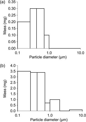 Figure 2. Examples of particle size distributions of (a) reference cigarette 3R4F (one puff of 35 mL and 2 s duration) and (b) EC (five puffs of 55 mL and 5 s duration, each) measured with the impactor. Both graphs are data from a single measurement, but representative of the typical histograms.