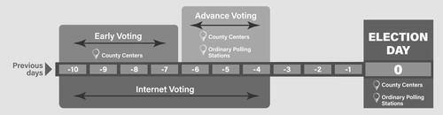 Figure 1. Voting channels in the 2017 Estonian local elections.