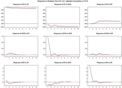 Figure 6. Ordering of European countries’ PVAR: GP, SMR, ER.