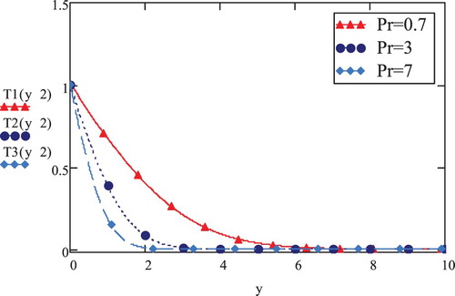 Figure 10. Temperature vs. y; t=2,γ=0.3,a=0.