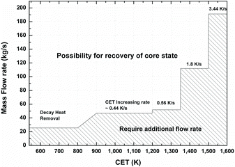 Figure 13. Coolability map for sufficient coolant injection.