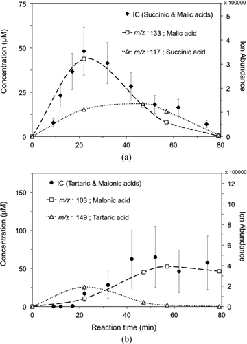 FIG. 4 (a) IC time profile of succinic and malic acid concentration from the reaction of 1 mM glycolaldehyde + OH radicals (∼10−12 M), and overlaid IC-ESI-MS ion abundance time profiles for m/z− 117 (succinic acid) and m/z− 133 (malic acid). (b) IC time profile of malonic and tartaric acid concentration, and overlaid IC-ESI-MS ion abundance time profiles for m/z− 103 (malonic acid) and m/z − 149 (tartaric acid). (Error bars represent the pooled coefficient of variation between experiments.)