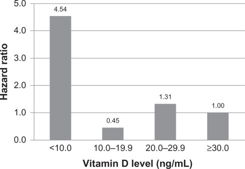 Figure 2 Hazard ratios of subclinical coronary artery disease at different vitamin D levels. The data suggests that there is a threshold level of vitamin D (10 ng/mL) above which the effect of vitamin D on subclinical coronary artery disease is diminished.