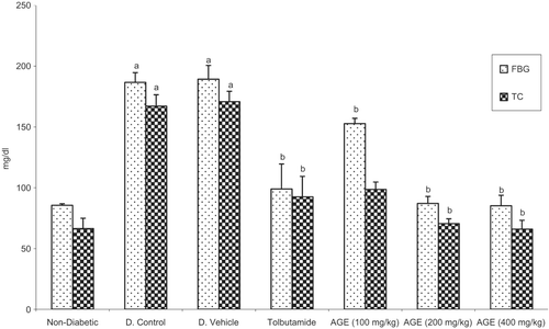 Figure 2.  Fasting blood glucose and total cholesterol levels in the serum on 14th day. All values are expressed as mean ± SEM. a = p < 0.05 vs. nondiabetic, b = p < 0.05 vs. diabetic control.