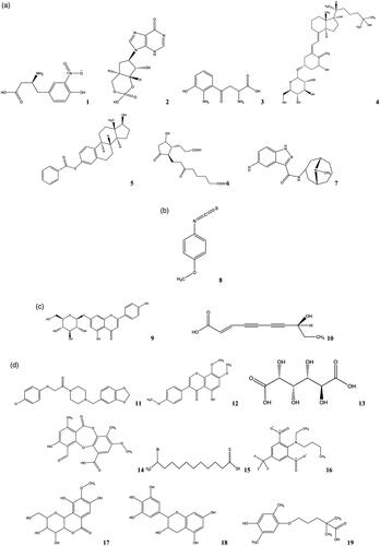 Figure 2. The main compounds from the extracts determined by HPLC/TOF-MS (a) ethyl acetate extract, (b) n-BuOH extract, (c) methanol-chloroform extract, (d) water extract.