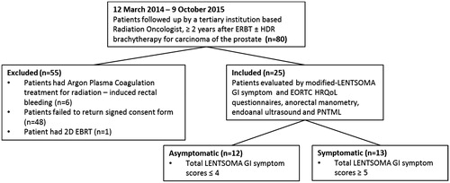 Figure 1. Flow diagram showing patient cohort selected for the study.