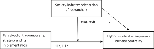 Figure 1. Conceptual model and hypotheses of the study.