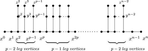 Fig. 4 For the case n=pr.