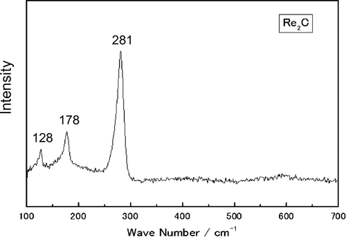 Figure 3. Raman spectra of synthesized sample.