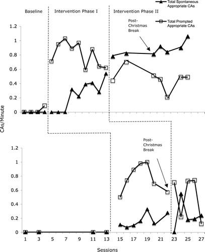 Figure 3. Total appropriate communicative acts (CAs) by students with ASD.