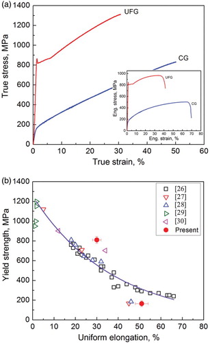 Figure 2 (a) Typical tensile true stress–strain curves for UFG and CG 304 L SSs at a quasi-static strain rate of 5 × 10−4 s−1 and RT. The inset is engineering stress–strain curves, (b) excellent strength–ductility combination of the current ideal UFG SS in comparison with other 304 L SSs (with Ni content of 10∼12%).