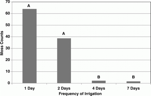 Figure 2.  Counts of moss leaflets in a 7.5-cm diameter pot of creeping bentgrass under daily, 2-, 4-, and 7-day irrigation frequencies in the first of two experiments. Each bar represents an average of four replicates at two different irrigation rates 100% and 75% of open pan evaporation for a total of n=8. Bars with different letter are significantly different at alpha=0.05.