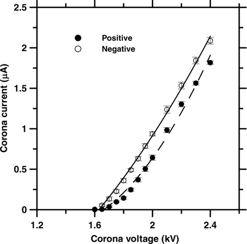 FIG. 4 Corona current versus applied voltage.