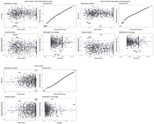 Figure 10. The diagnostics plots of the mediation models based on ADNI data analysis results using XMInt.