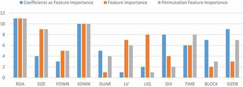 Figure 6. Feature Importance Ranking.