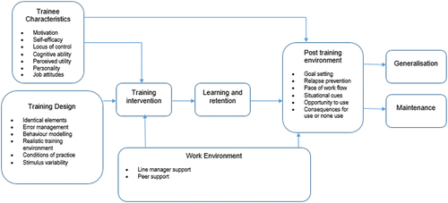 Figure 1. A contemporary framework of factors affecting the transfer of training.