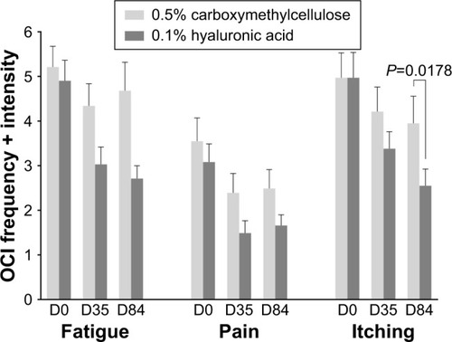 Figure 3 OCI scores (mean ± SEM) for fatigue, pain, and itching.