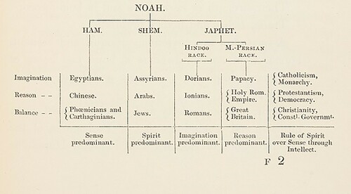 Figure 2. ‘Descendants of Noah and the Progress of Intellectual Development’, from Lord Lindsay’s Progression by Antagonism (London: John Murray, 1846), p. 55. Copyright The University of Manchester.