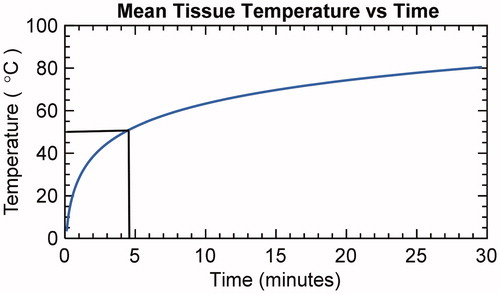 Figure 3. The mean tissue temperature vs. time during heating of ex vivo porcine liver samples.