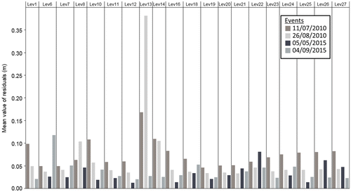 Figure 18. Mean value of residuals per sensor after calibration of the clean system (events 05/05/2015 and 04/09/2015) and the system including in-sewer defects (events 11/07/2010 and 26/08/2010).