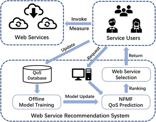 Figure 1. The QoS prediction framework in service selection.