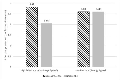 Figure 1. Brand affective impression as a function of narcissistic priming and ad relevance to self-worth.