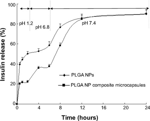 Figure 3 Cumulative release of insulin from the PLGA NPs and PLGA NP composite microcapsules.Abbreviations: NP, nanoparticles; PLGA, poly(lactide-co-glycolide).