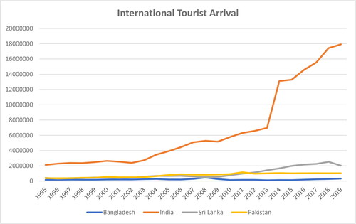 Figure 1. International tourist arrival to four South Asian economies (1995–2019).Source: World Bank (Citation2022)