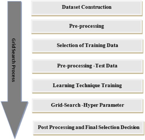 Figure 4. Grid search parameter tuning.