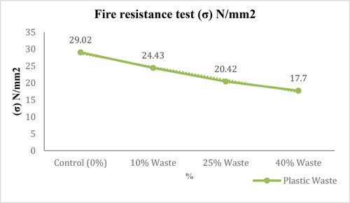 Figure 11. Fire resistance of concrete specimens and the effects of mixing with PW.