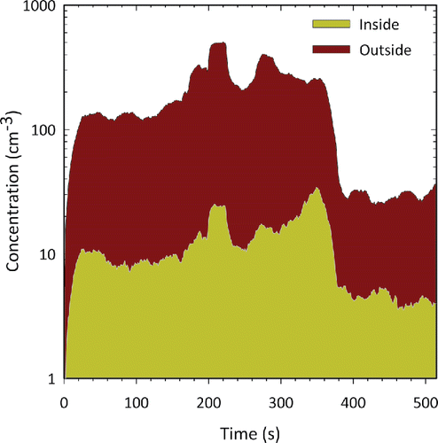 Figure 7. Concentration of 20 nm diameter particles measured simultaneously inside and outside of the respirator worn by a person moving near a welding operation. Two prototype instruments were used on-person to obtain continuous measurement of nanoparticles simultaneously inside and outside the respirator.