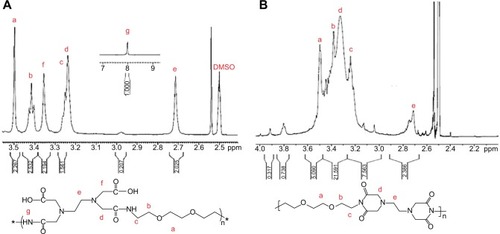 Figure 2 1H NMR spectra of (A) PA and (B) PA-I.Abbreviations: DMSO, dimethyl sulfoxide; 1H NMR, proton nuclear magnetic resonance; PA, poly(amic acid); PA-I, poly(amic acid-co-imide).