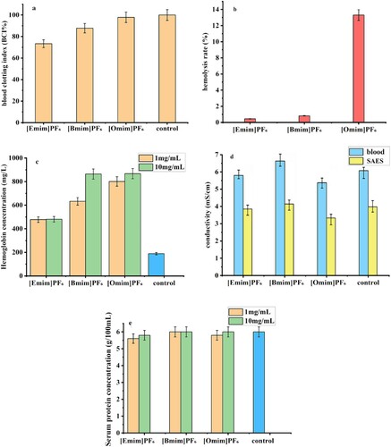 Figure 2. (a) Blood clotting index, (b) hemolysis rate, (c) hemoglobin concentration, (d) conductivity and (e) serum protein concentration of blood with [Emim]PF6, [Bmim]PF6 and [Omim]PF6.