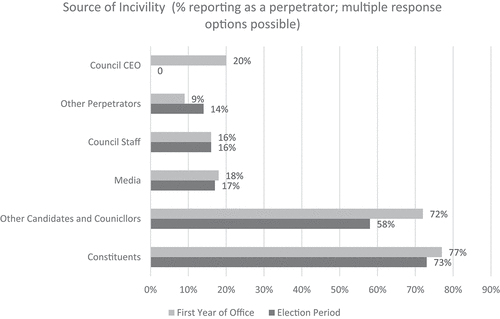 Figure 3. Source of incivility for candidates during an election campaign and councillors in their first year in office.