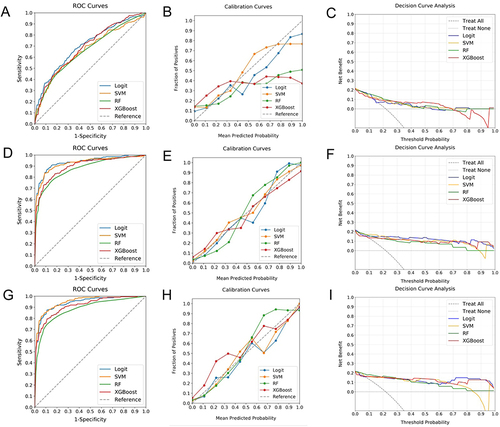 Figure 3 Comparative Analysis of ML Classifiers across Different Data Types. (A–C) reveal the performance (ROC, calibration, and DCA curves) of ML classifiers (Logit, SVM, RF, and XGBoost) applied to clinical data, with ROC-AUCs of 0.70, 0.66, 0.65, and 0.69, respectively. (D–F) show these classifiers’ performance based on radiomics features, yielding AUCs of 0.93, 0.92, 0.89, and 0.90. (G–I) display their performance when applied to combined clinical and radiomics data, with AUCs reaching up to 0.94, 0.95, 0.87, and 0.91. While the combined data models demonstrate the highest AUC values, a noticeable decrement in calibration is observed, highlighting the superior suitability of radiomics-based models for evaluating fibrosis progression risk in T2DM patients with NAFLD. Among these, SVM demonstrates superior discrimination and calibration, and comparable DCA curve performance, designating it as the most effective classifier.