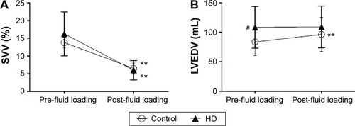Figure 2 Changes in the SVV (A) and LVEDV (B) following fluid loading.