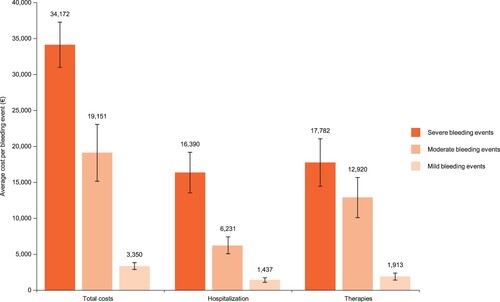 Figure 4. Average cost of bleed events for patients with ITP in six European countries.All UK costs were converted: 1 GBP = 1.106 Euros (01/07/2020). Source: payer interviews and secondary data. ITP: immune thrombocytopenia.