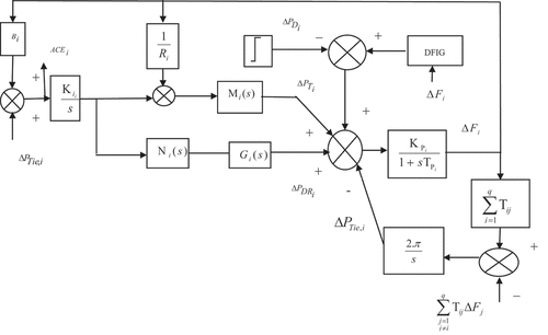 Figure 4. Modified ith area wind integrated power system model with delay compensated DR model in frequency control loop.