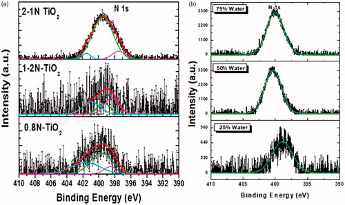 Figure 7. X-ray Photoelectron spectra of N 1s for (a) FSP TiO2, 0.8N-TiO2, 1-2N-TiO2, 2-1N-TiO2, and (b) effect of water content in the precursor of 1-1N-TiO2.