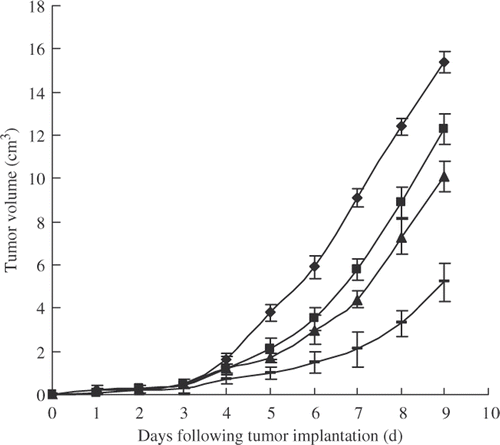 Figure 9. Tumour growth inhibition by various formulations containing the same mole of effective NCTD in H22-bearing mice (n = 10): PhyS Display full size, NCTD Display full size, Lac-NCTD medium dose Display full size and Lac-NCTD-NPs medium dose Display full size.