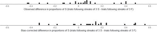 Figure 8. Values of the streak statistic and the bias-corrected values for the data in Appendix B.