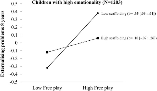 Figure 2. Interaction between free play and scaffolding in ECEC predicting externalising problems at 8 years (standardised) for children with high emotionality (+1SD; N = 1203). High and low scaffolding represent 1 SD above and below the mean, respectively.
