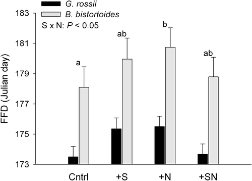 Figure 2 2007 first flowering date (FFD) of Geum rossii and Bistorta bistortoides in response to a significant snowpack (S) × N interaction. Different lowercase letters indicate significant differences (P < 0.05) between bars for both species.