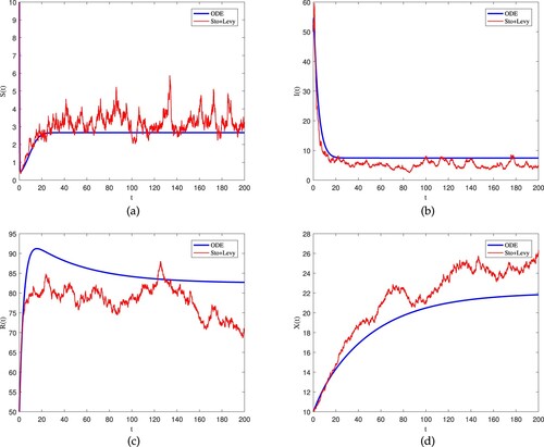 Figure 3. The trajectories of stochastic system (Equation2(2) dS(t)=[Π−μ2mX(t)S(t)−ηS(t)I(t)−(δ+d)S(t)]dt+ξ1S(t)dW1(t)+∫YB1(y)S(t−)N~(dt,dy),dI(t)=[ηI(t)S(t)−(d+γ1+μ1)I(t)]dt+ξ2I(t)dW2(t)+∫YB2(y)I(t−)N~(dt,dy),dR(t)=[γ1I(t)+μ2mX(t)S(t)+δS(t)−dR(t)]dt+ξ3R(t)dW3(t)+∫YB3(y)R(t−)N~(dt,dy),dX(t)=[μ3I(t)(1+hI(t))−aX(t)]dt+ξ4X(t)dW4(t)+∫YB4(y)X(t−)N~(dt,dy),(2) ) and its corresponding deterministic systems for Example 6.2. (a) Susceptible population, (b) infected population, (c) recovered population and (d) information in the population.