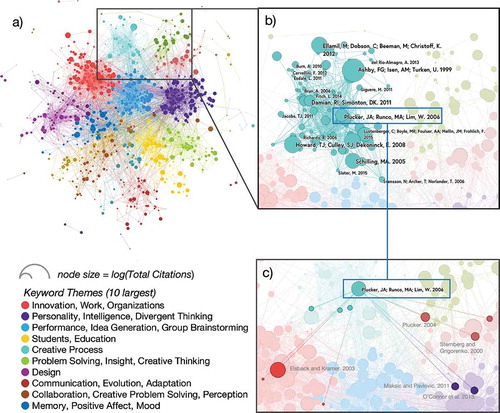 Figure 1 (a) Keyword Themes in 25 years of Creativity Research. Every node is a peer-reviewed publication. They are linked if they share Web of Science keywords. Colored clusters define emergent “Keyword Themes” based on distinct groups of documents that are most similar to one another. The labels for each Keyword Theme cluster are the top shared keywords that determine the links among documents within the group. Nodes are sized by log (Total Citations) as of January 2016 (the date the search was conducted). (b) Zoom in to the “Creative Process” Keyword Theme showing the most cited papers (larger nodes and labels). (c) Example of a document in the “Creative Process” cluster whose links bridge multiple clusters (“Innovation, Work, Organizations,” “Children,” and “Personality, Intelligence, Divergent Thinking”) via overlapping keywords. It was placed in the “Creative Process” cluster. This cross linking creates relationships among Keyword Themes. This network visualization was created with VibrantData.io, and is a static snapshot of the full interactive literature map available online at http://bit.ly/2adOAah.