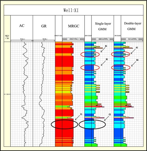 Figure 7. The clustering results correspond to the classification of XI well lithofacies.