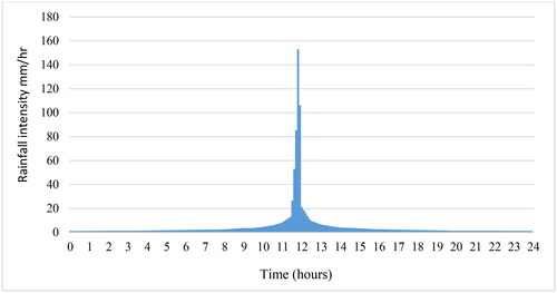 Figure 5. The 6-min hyetograph for the 100-year storm.