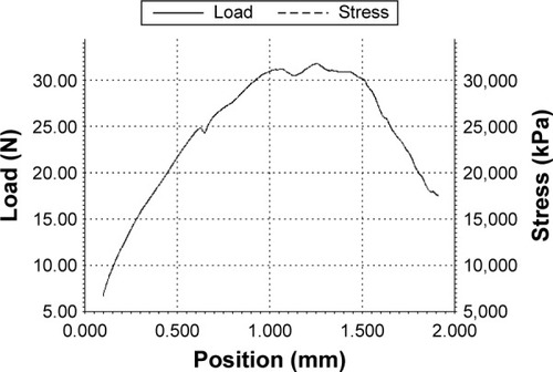 Figure 3 Graph depicting the stress developed in a XanoMatrix™ material when applying a constantly increasing load.